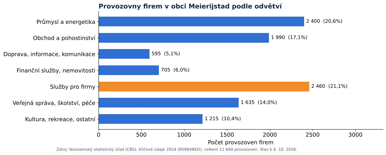 Čištění vzduchotechniky v obci Meierijstad: počet provozoven firem podle odvětví dle CBS 2024 (graf)