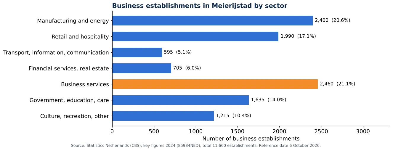 Air duct cleaning in Meierijstad: number of business establishments per sector according to CBS 2024 (chart)