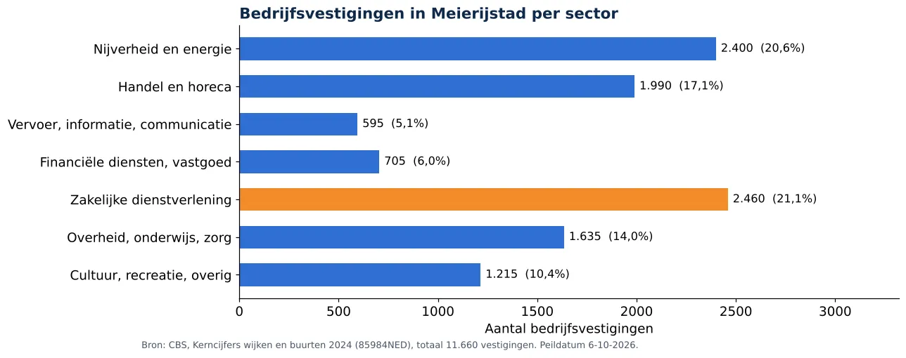 Luchtkanalen reinigen in Meierijstad: aantal bedrijfsvestigingen per sector volgens CBS 2024 (grafiek)