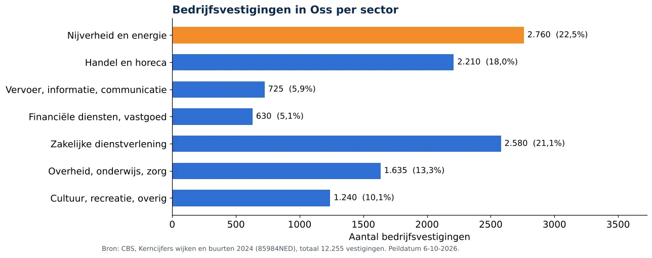 Luchtkanalen reinigen in Oss: aantal bedrijfsvestigingen per sector volgens CBS 2024 (grafiek)