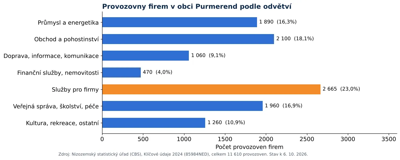 Čištění vzduchotechniky v Purmerendu: počet provozoven firem podle odvětví dle CBS 2024 (graf)