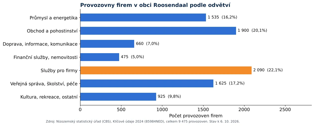 Čištění vzduchotechniky v Roosendaalu: počet provozoven firem podle odvětví dle CBS 2024 (graf)
