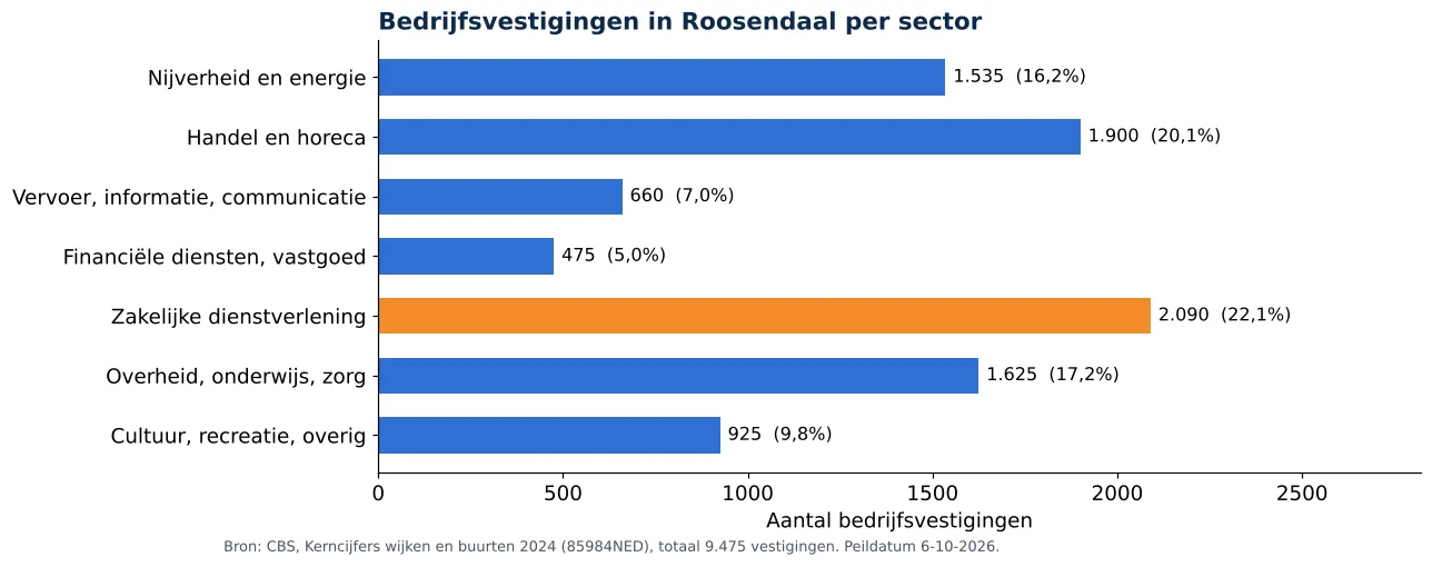 Luchtkanalen reinigen in Roosendaal: aantal bedrijfsvestigingen per sector volgens CBS 2024 (grafiek)