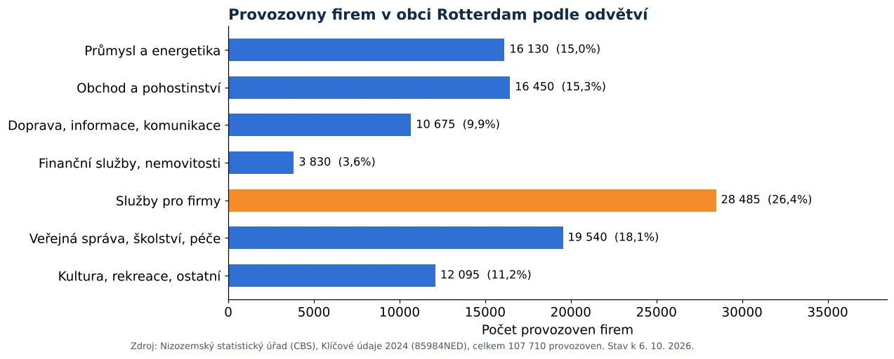 Čištění vzduchotechniky v Rotterdamu: počet provozoven firem podle odvětví dle CBS 2024 (graf)