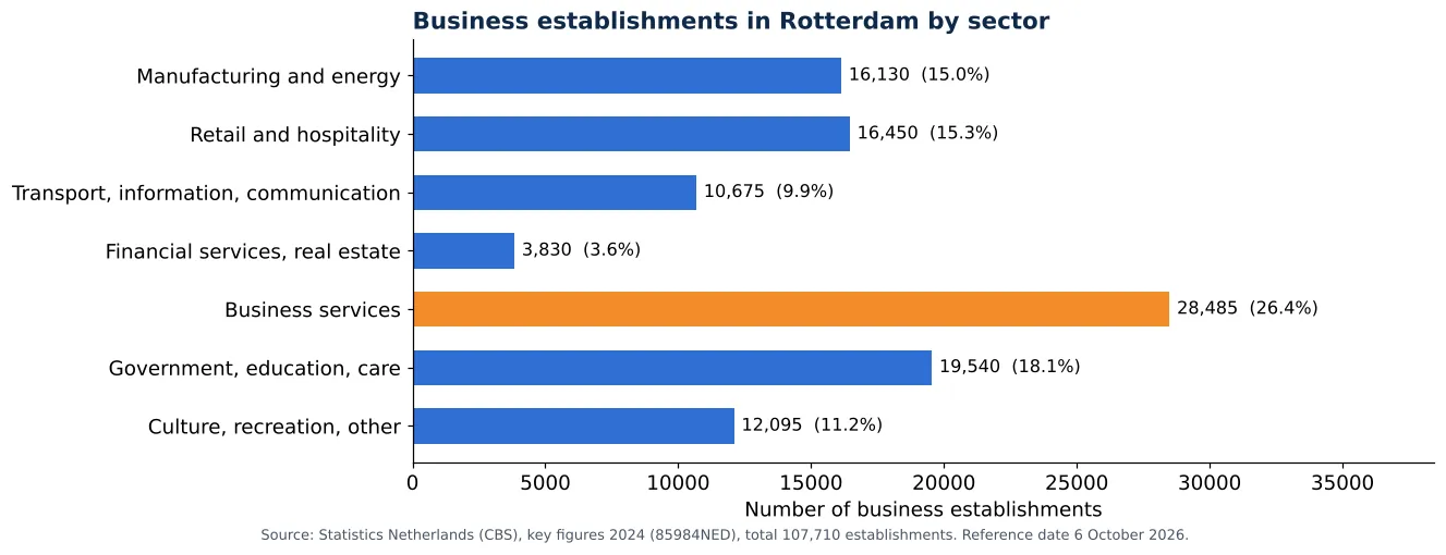Air duct cleaning in Rotterdam: number of business establishments per sector according to CBS 2024 (chart)