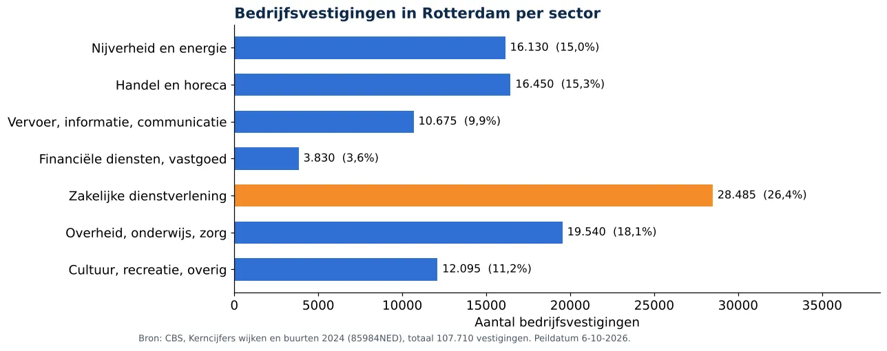 Luchtkanalen reinigen in Rotterdam: aantal bedrijfsvestigingen per sector volgens CBS 2024 (grafiek)