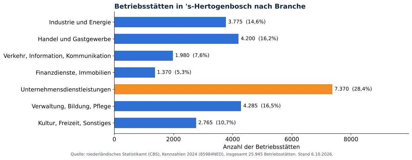 Lüftungskanalreinigung in 's-Hertogenbosch: anzahl der Betriebsstätten je Branche laut CBS 2024 (Grafik)