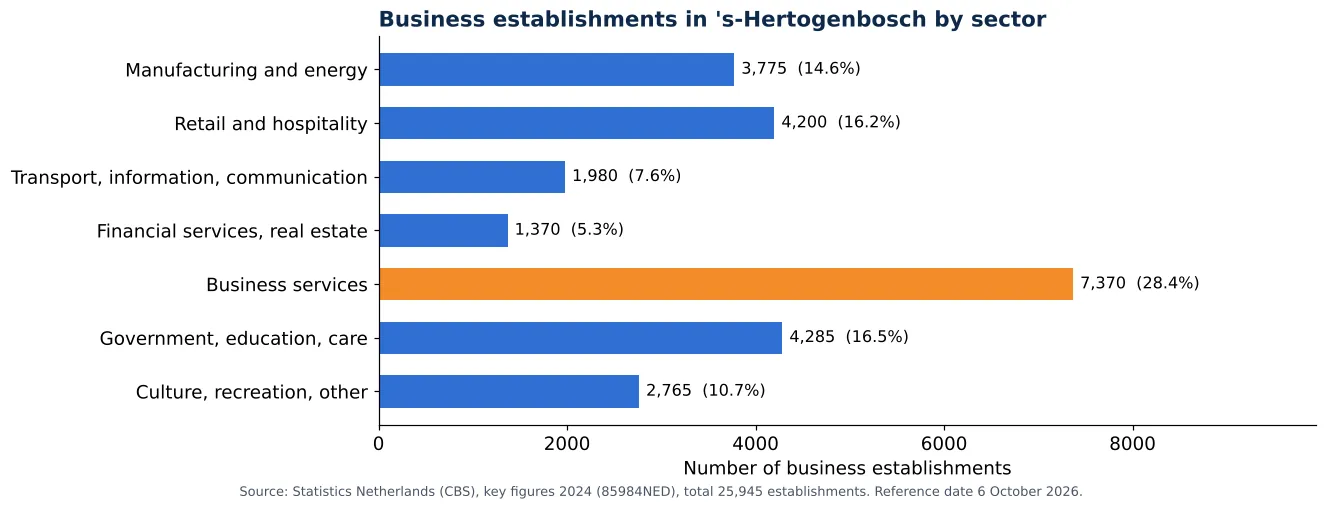 Air duct cleaning in 's-Hertogenbosch: number of business establishments per sector according to CBS 2024 (chart)