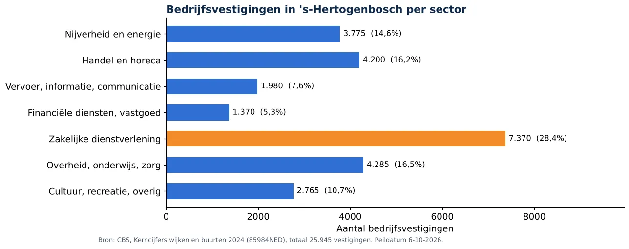 Luchtkanalen reinigen in 's-Hertogenbosch: aantal bedrijfsvestigingen per sector volgens CBS 2024 (grafiek)