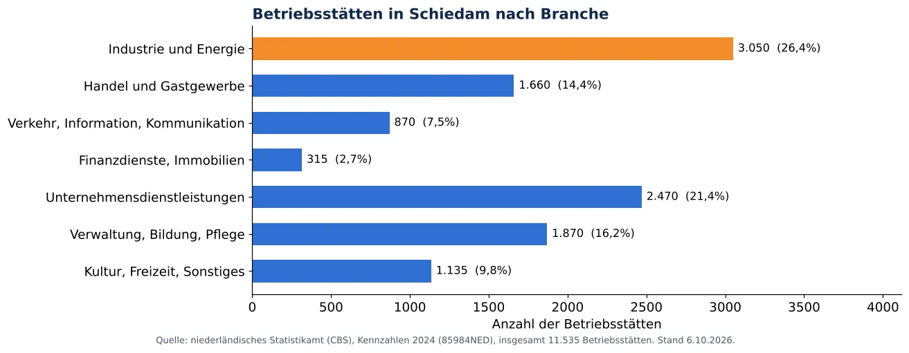 Lüftungskanalreinigung in Schiedam: anzahl der Betriebsstätten je Branche laut CBS 2024 (Grafik)