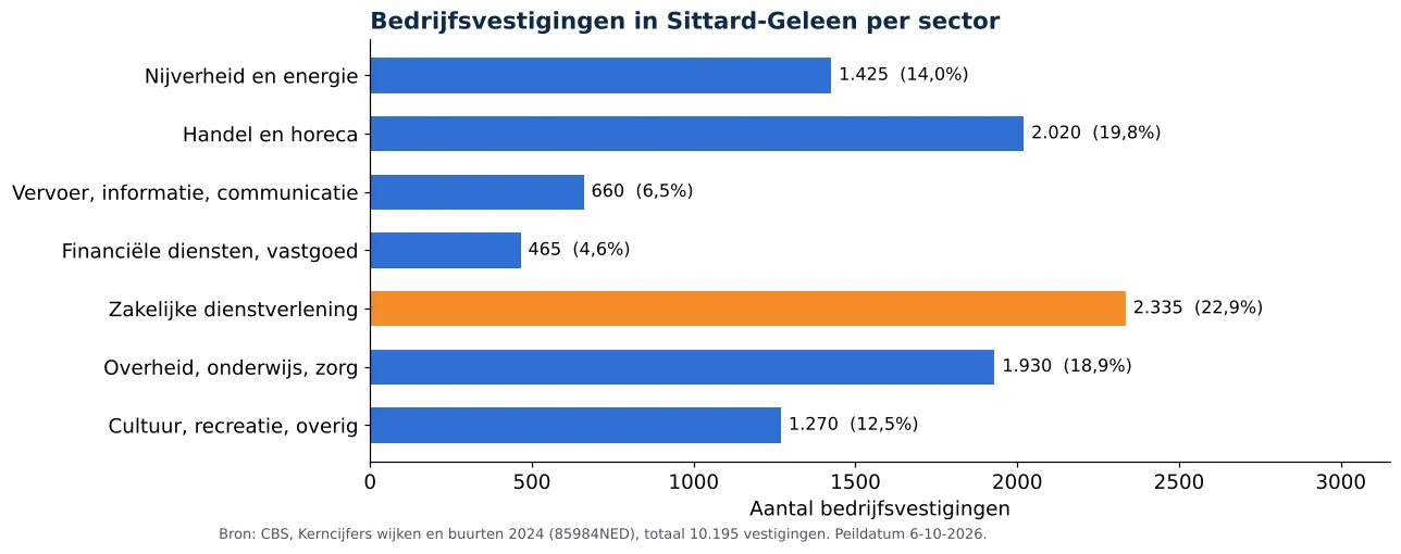 Luchtkanalen reinigen in Sittard-Geleen: aantal bedrijfsvestigingen per sector volgens CBS 2024 (grafiek)