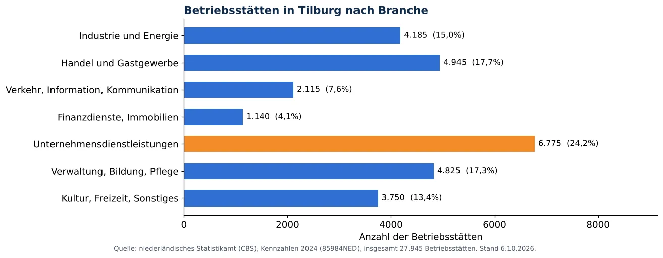 Lüftungskanalreinigung in Tilburg: anzahl der Betriebsstätten je Branche laut CBS 2024 (Grafik)