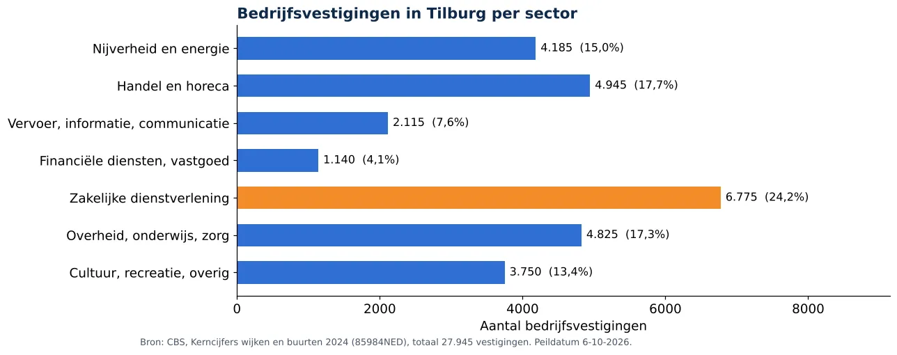Luchtkanalen reinigen in Tilburg: aantal bedrijfsvestigingen per sector volgens CBS 2024 (grafiek)