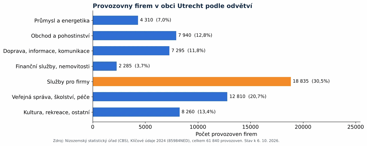 Čištění vzduchotechniky v Utrechtu: počet provozoven firem podle odvětví dle CBS 2024 (graf)