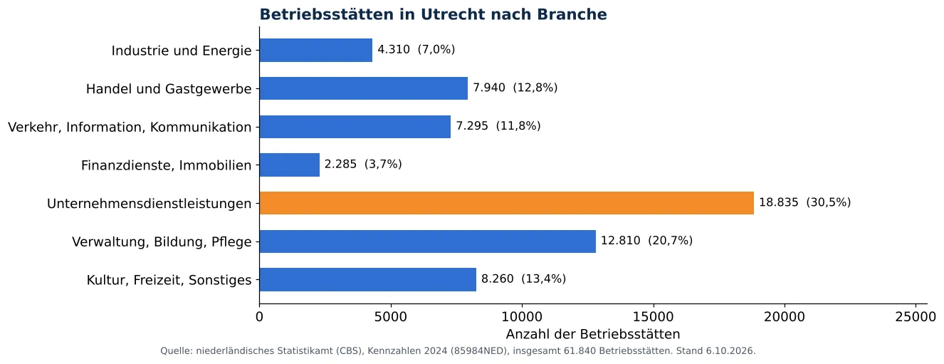 Lüftungskanalreinigung in Utrecht: anzahl der Betriebsstätten je Branche laut CBS 2024 (Grafik)