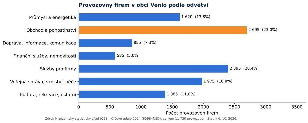 Čištění vzduchotechniky ve Venlu: počet provozoven firem podle odvětví dle CBS 2024 (graf)