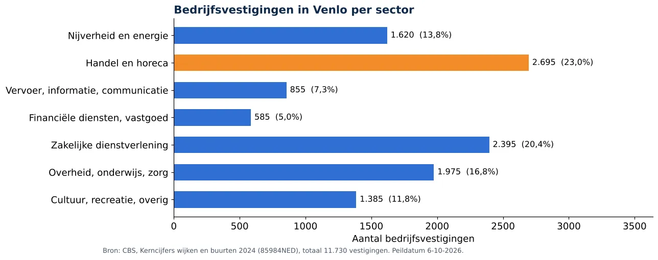 Luchtkanalen reinigen in Venlo: aantal bedrijfsvestigingen per sector volgens CBS 2024 (grafiek)