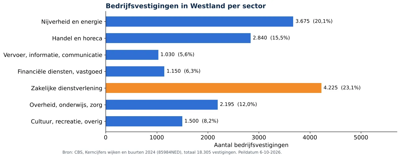 Luchtkanalen reinigen in Westland: aantal bedrijfsvestigingen per sector volgens CBS 2024 (grafiek)