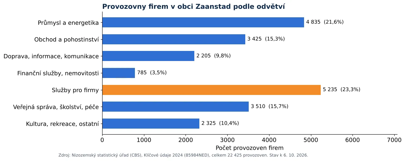 Čištění vzduchotechniky v Zaanstadu: počet provozoven firem podle odvětví dle CBS 2024 (graf)