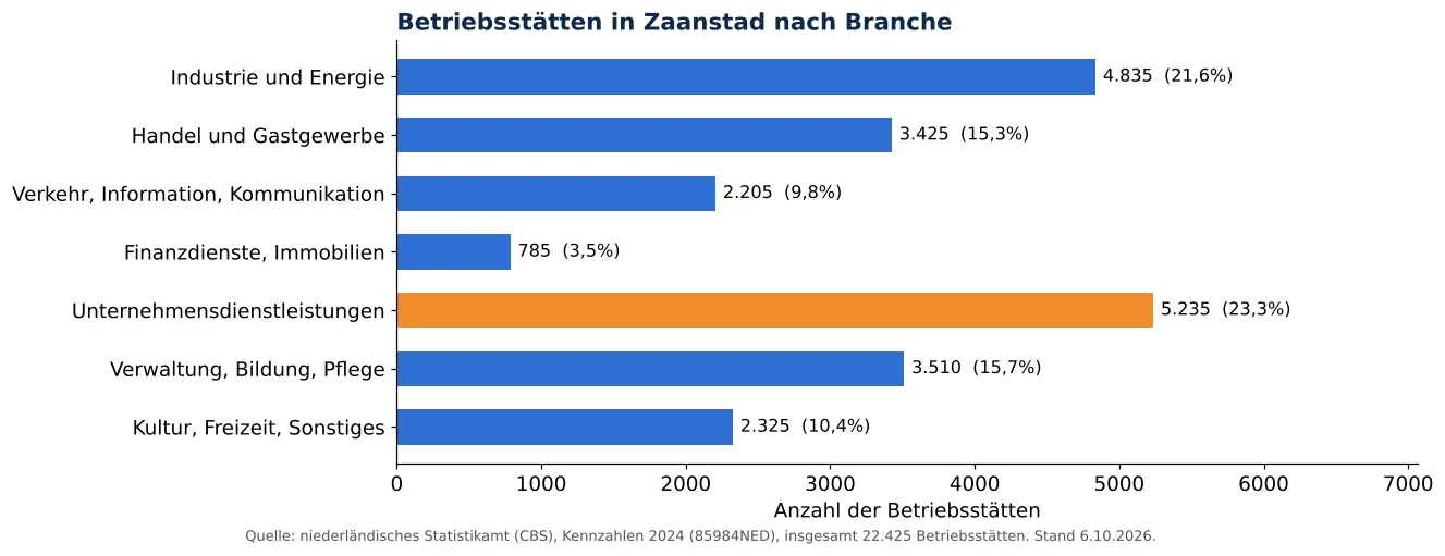 Lüftungskanalreinigung in Zaanstad: anzahl der Betriebsstätten je Branche laut CBS 2024 (Grafik)