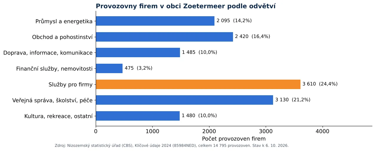 Čištění vzduchotechniky v Zoetermeeru: počet provozoven firem podle odvětví dle CBS 2024 (graf)