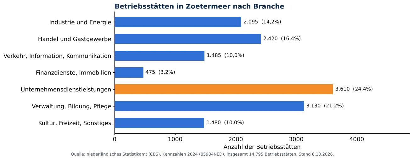 Lüftungskanalreinigung in Zoetermeer: anzahl der Betriebsstätten je Branche laut CBS 2024 (Grafik)