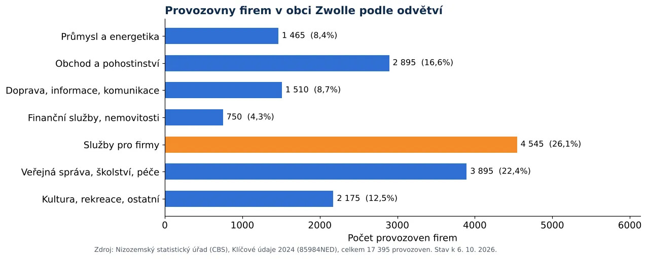 Čištění vzduchotechniky ve Zwolle: počet provozoven firem podle odvětví dle CBS 2024 (graf)