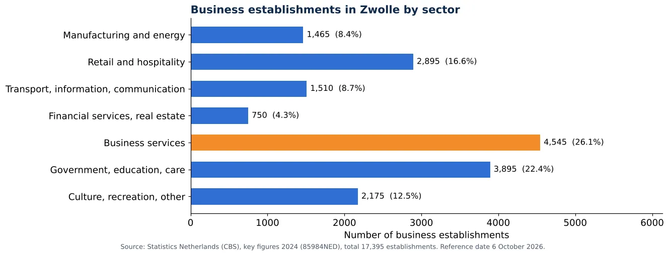 Air duct cleaning in Zwolle: number of business establishments per sector according to CBS 2024 (chart)