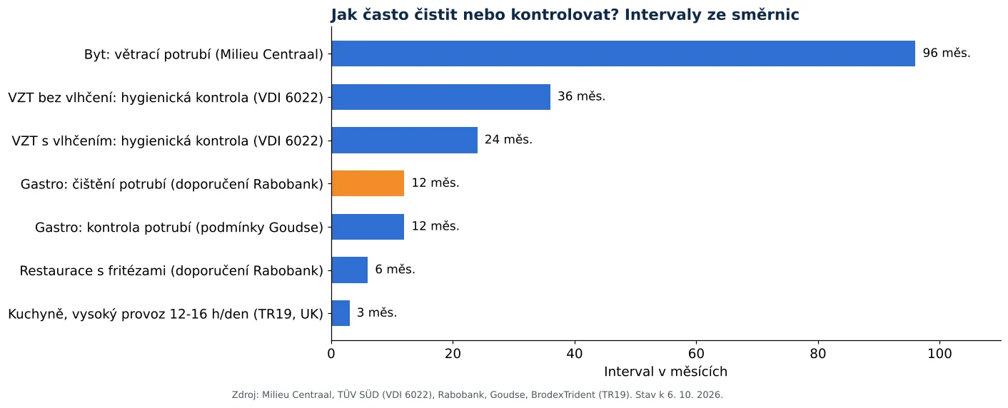 Čištění nuceného větrání: potrubí, jednotka a ventily: intervaly čištění a kontroly vzduchotechnického potrubí podle směrnic (graf)