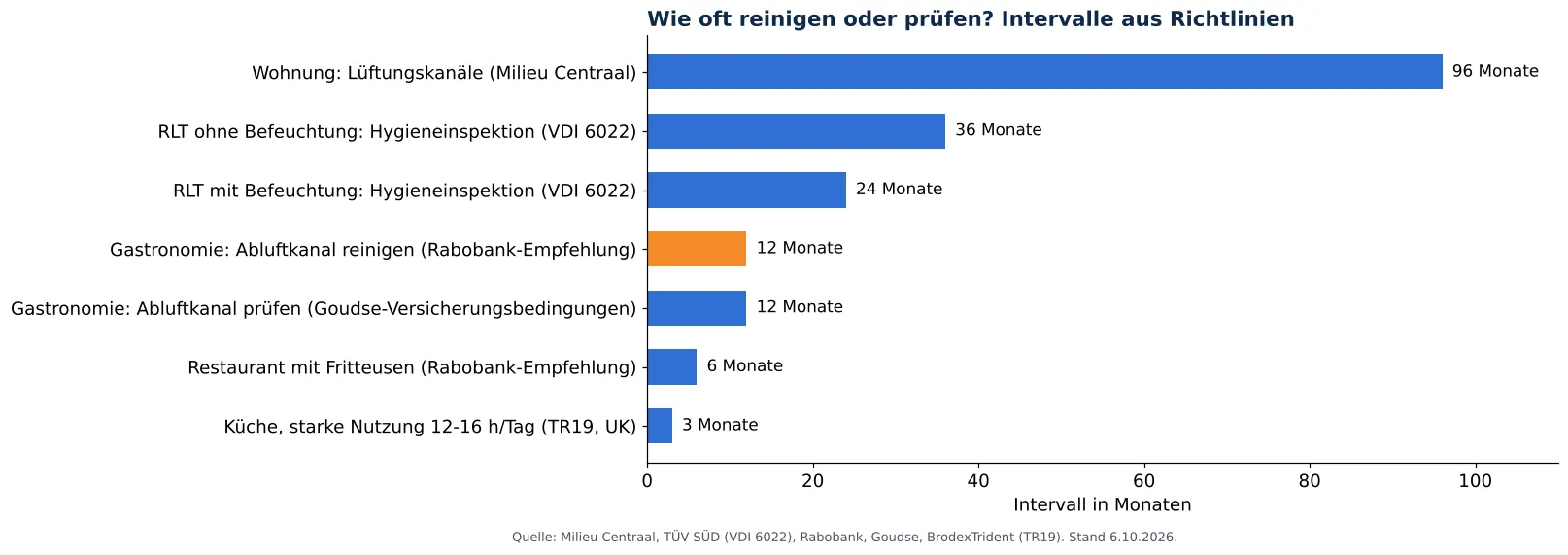 Mechanische Lüftung reinigen: Kanäle, Gerät und Ventile: intervalle für Reinigung und Inspektion von Lüftungskanälen laut Richtlinien (Grafik)