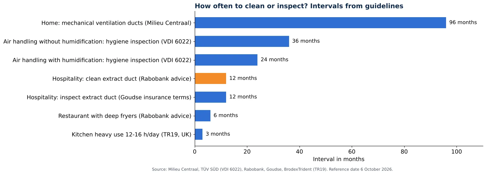 Mechanical ventilation cleaning: ducts, unit and valves: intervals for cleaning and inspecting air ducts from guidelines (chart)