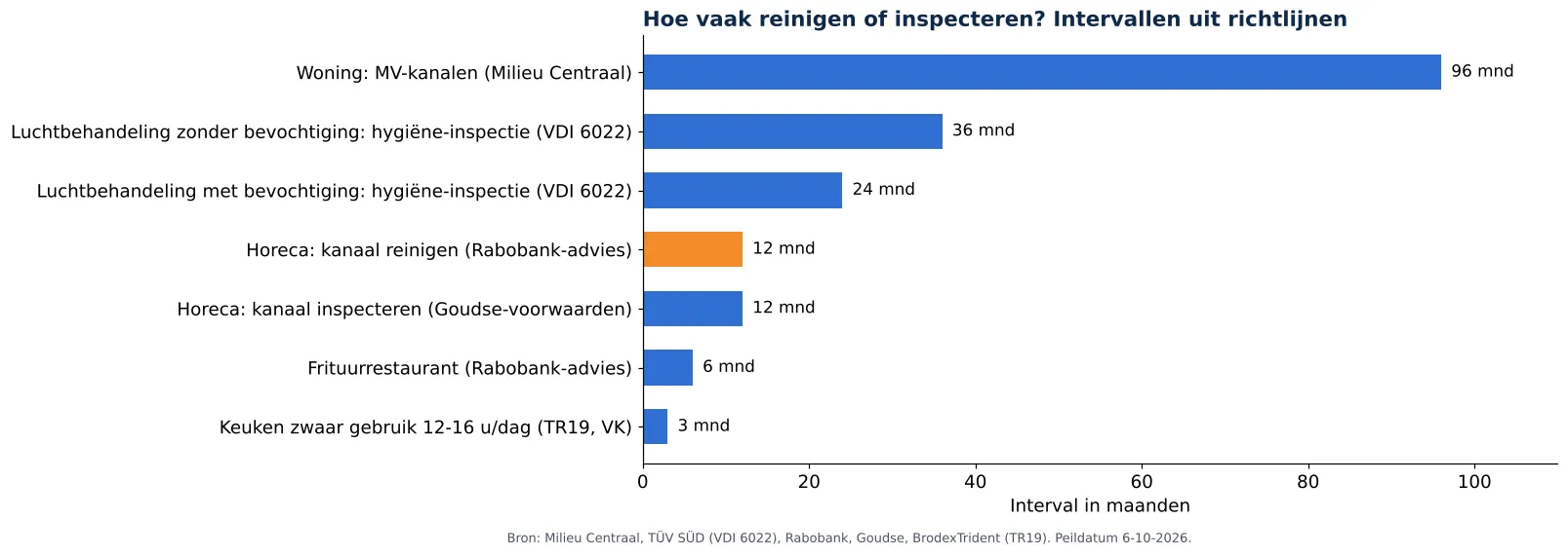 Luchtkanalen reinigen in de industrie: intervallen voor reinigen en inspecteren van luchtkanalen uit richtlijnen (grafiek)