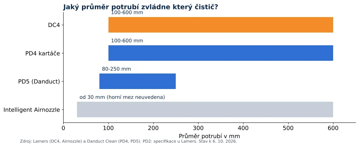 Čištění vzduchotechniky profesionálními zařízeními: průměr potrubí podle čističe: DC4, PD4, PD5 a Intelligent Airnozzle (graf)