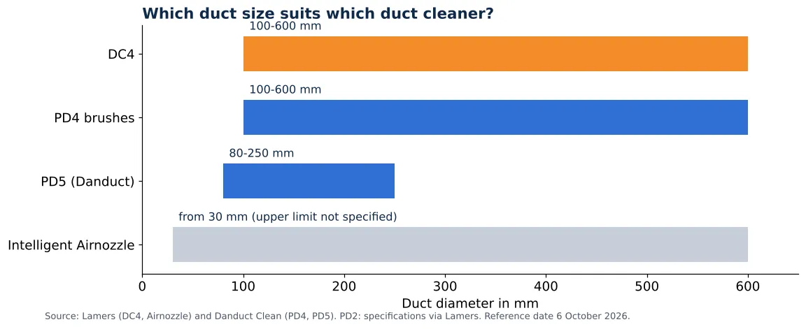 Air duct cleaning with professional equipment: duct diameter per duct cleaner: DC4, PD4, PD5 and Intelligent Airnozzle (chart)