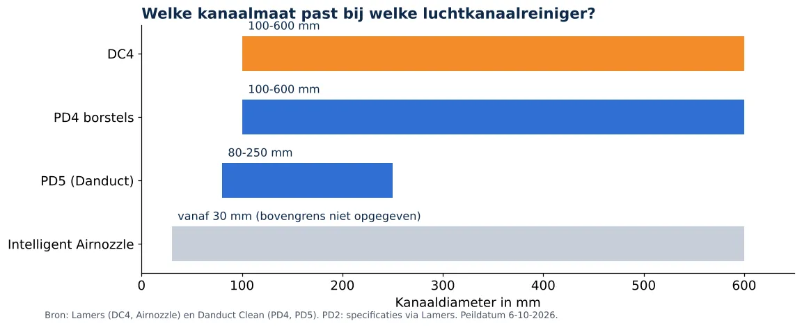 Luchtkanalen reinigen met professionele apparatuur: kanaaldiameter per luchtkanaalreiniger: DC4, PD4, PD5 en Intelligent Airnozzle (grafiek)