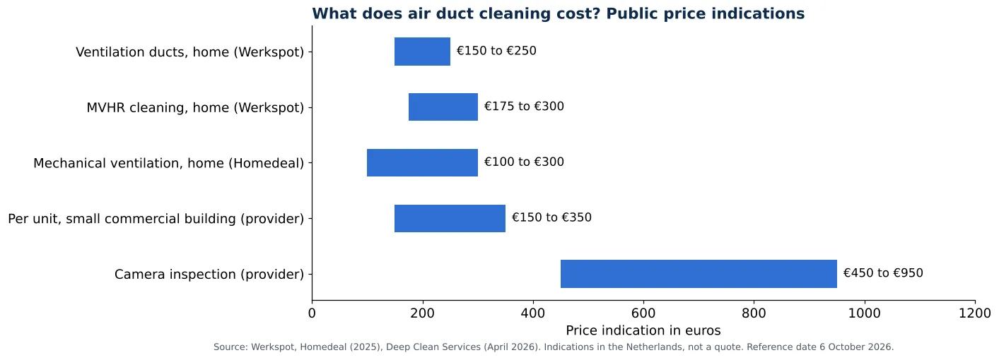 MVHR duct cleaning for balanced ventilation: public price indications for cleaning air ducts and ventilation ducts (chart)