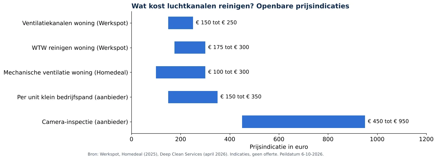 WTW kanalen reinigen bij balansventilatie: openbare prijsindicaties voor het reinigen van luchtkanalen en ventilatiekanalen (grafiek)