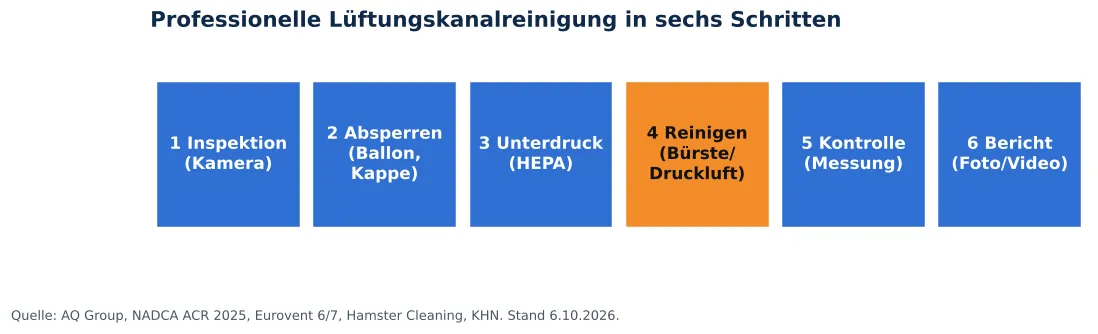 Lüftungskanäle beim Reinigen absperren und absaugen: sechs Schritte der professionellen Kanalreinigung von der Inspektion bis zum Bericht (Grafik)