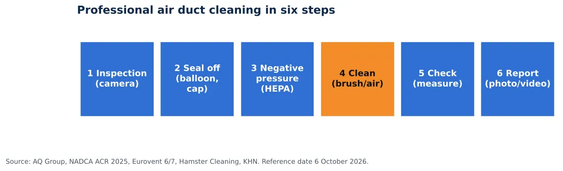 Duct sealing and extraction during cleaning: six steps of professional duct cleaning from inspection to report (chart)
