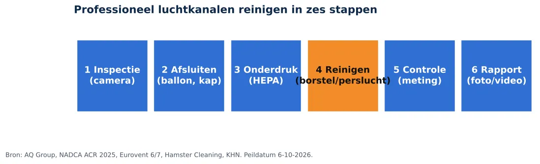 Over Lamers Reinigingstechniek: zes stappen van professionele luchtkanaalreiniging van inspectie tot rapport (grafiek)