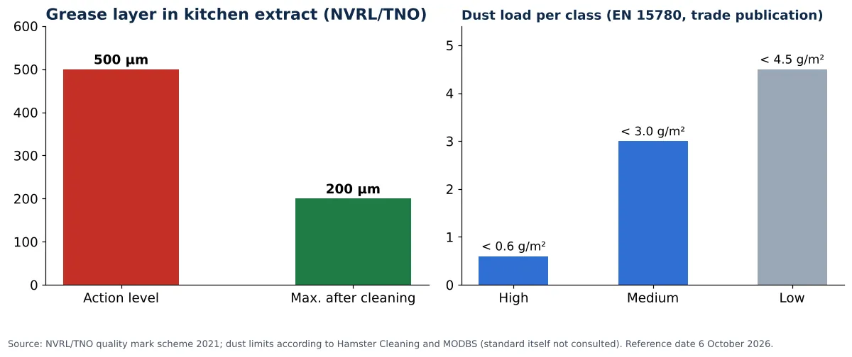 Kitchen extract duct cleaning in hospitality: grease layer in kitchen extract systems and dust load per cleanliness class (chart)