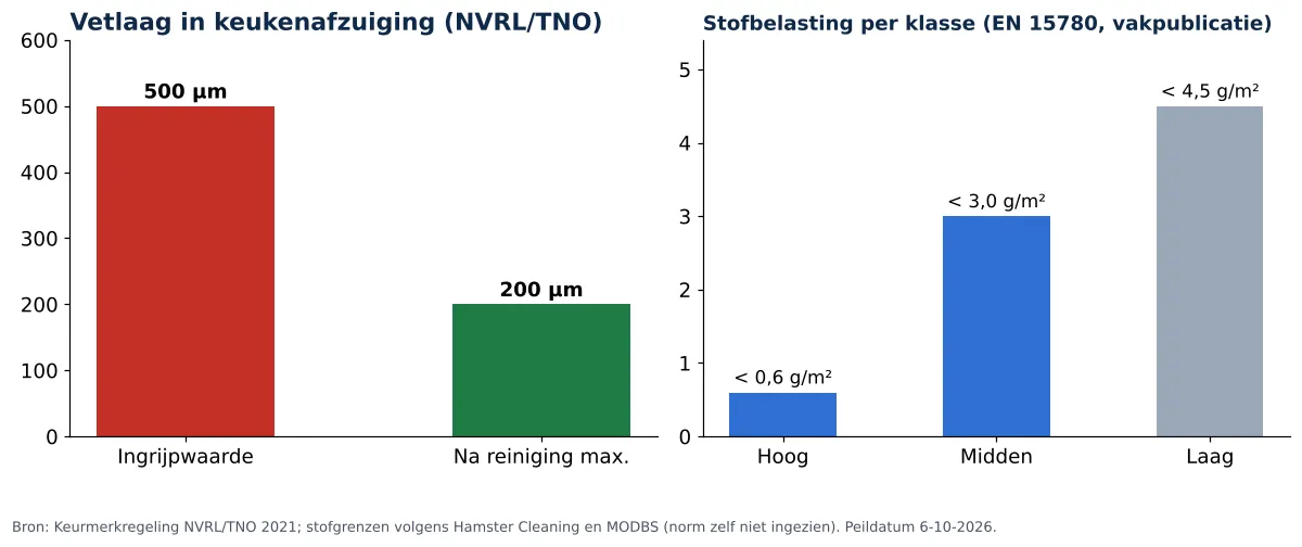 Normen voor luchtkanaalreiniging: EN 15780, VDI 6022 en NVRL: vetlaag in keukenafzuiging en stofbelasting per reinheidsklasse (grafiek)